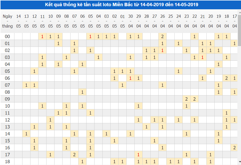 Bí quyết vàng để lập dàn đề 80 số bất bại cùng trang chủ Kubet